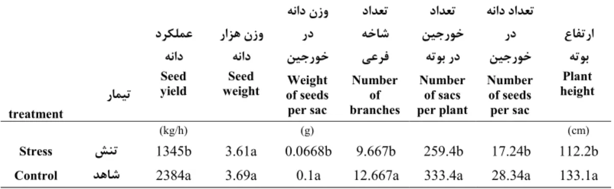 Table 7.  Physical and chemical soil test results  ﻪﻧﻮﻤﻧ ﻖﻤﻋ يرادﺮﺑ   ﻦﺷ ﺖﻠﻴﺳ سر ﺖﻓﺎﺑ كﺎﺧ ﺖﻳاﺪﻫ ﻲﻜﻳﺮﺘﻜﻟا pH نژوﺮﺘﻴﻧﻞﻛ ﻞﺑﺎﻗ ﺮﻔﺴﻓبﺬﺟ ﻞﺑﺎﻗ ﻢﻴﺳﺎﺘﭘبﺬﺟ صﻮﺼﺨﻣنزو يﺮﻫﺎﻇ ﺖﻴﻓﺮﻇﻲﻋارز ﻪﻄﻘﻧ ﻲﮔدﺮﻣﮋﭘ Sampling 