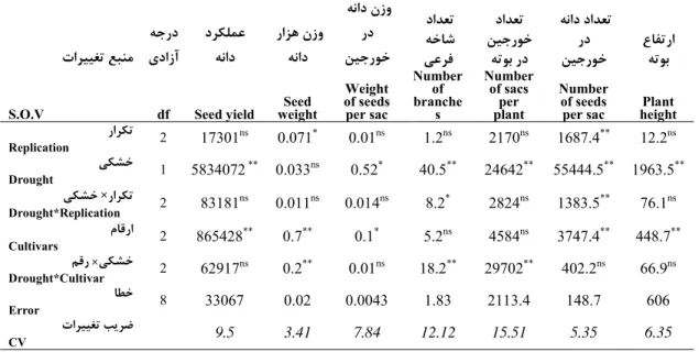 Table 5. Analysis variance of yield and its components of three cultivars of rapeseed (Billy, Adriana and Tassilo) after  harvesting                             عﺎﻔﺗرا ﻪﺗﻮﺑداﺪﻌﺗﻪﻧادردﻦﻴﺟرﻮﺧداﺪﻌﺗﻦﻴﺟرﻮﺧردﻪﺗﻮﺑداﺪﻌﺗﻪﺧﺎﺷﻓﻲﻋﺮنزوﻪﻧادردﻦﻴﺟرﻮﺧ  نزوراﺰﻫﻪﻧاد  دﺮﻜﻠﻤﻋﻪ