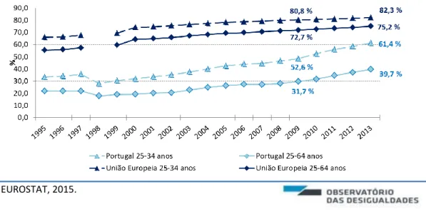 Figura 5. População com pelo menos o ensino secundário, em Portugal e na UE (25 a 34 anos  e 25 a 64 anos)