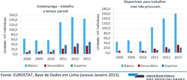 Figura 11. Número de indivíduos em situação de subemprego e ativos disponíveis que não  procuram trabalho