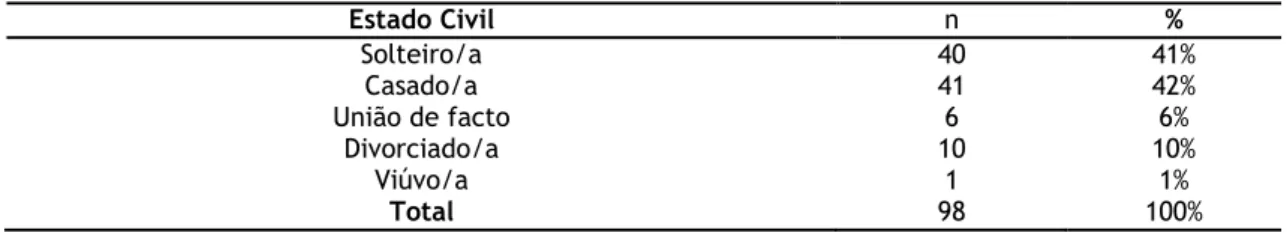 Tabela 5. Caraterização da amostra segundo o estado civil 