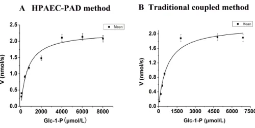 Figure 4 Steady-state kinetics of At AGM was analyzed by using Glc-1-P as substrates by two methods.
