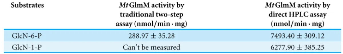 Table 2 The activity of MtGlmM with GlcN-6-P or GlcN-1-P as substrate was assayed by two meth- meth-ods