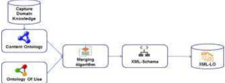 Fig. 3. Content Ontology 