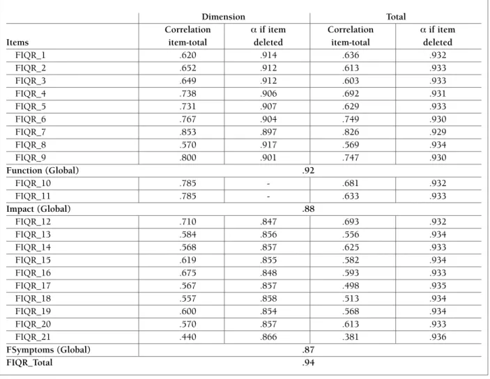 tAble II. MeAns (M), stAndArd devIAtIons (sd), MInIMuM/MAxIMuM vAlues And InternAl  consIstency vAlues oF the vArIAbles under study (n = 103) 