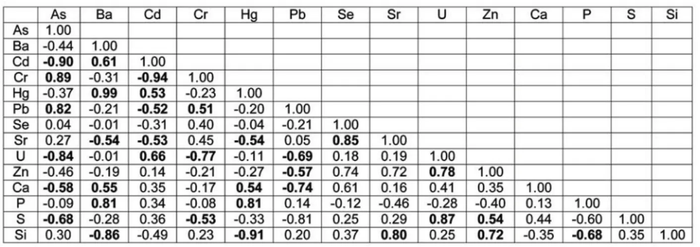 Table 2. Correlation coefficient matrix of Eshidiya phosphogypsum, bold coefficients are significant at the 95% level (n=12)