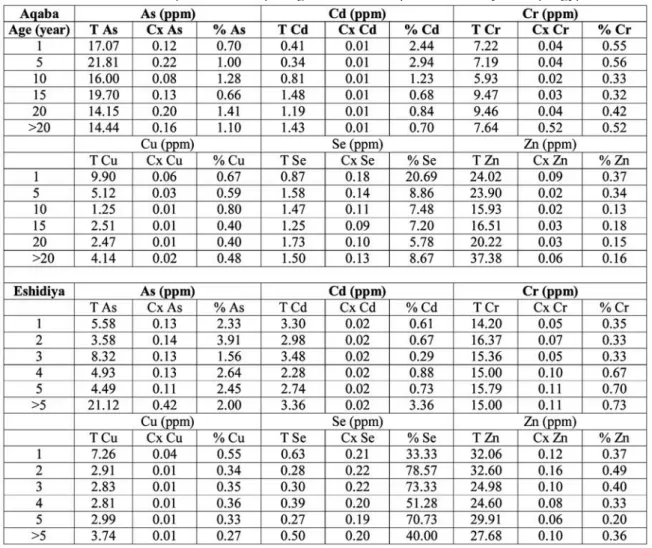 Table 8. Total extractions (%) as measures of the degree of mobility
