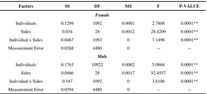 Table 2a Procrustes ANOVA on body shape of P. binotatus in terms of sexes from Wawa River, Bayugan City, Agusan del Sur,  Philippines