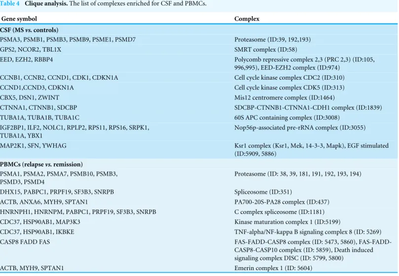 Table 4 Clique analysis. The list of complexes enriched for CSF and PBMCs.