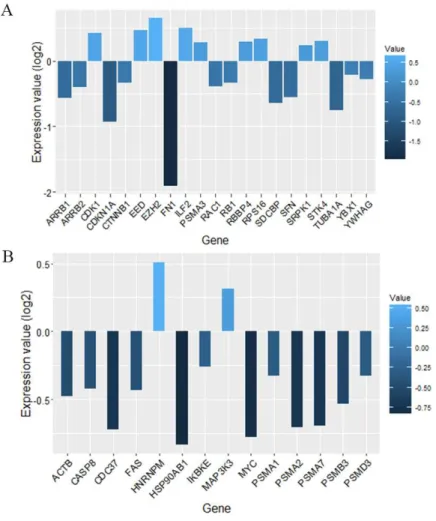 Figure 4 Nodes with high centrality measures which involved in significant biological pathways and their expression values