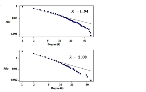 Figure 1 The degree distribution of nodes followed power law distribution. (A) Degree distribution of differentially expressed genes in CSF QQPPI network