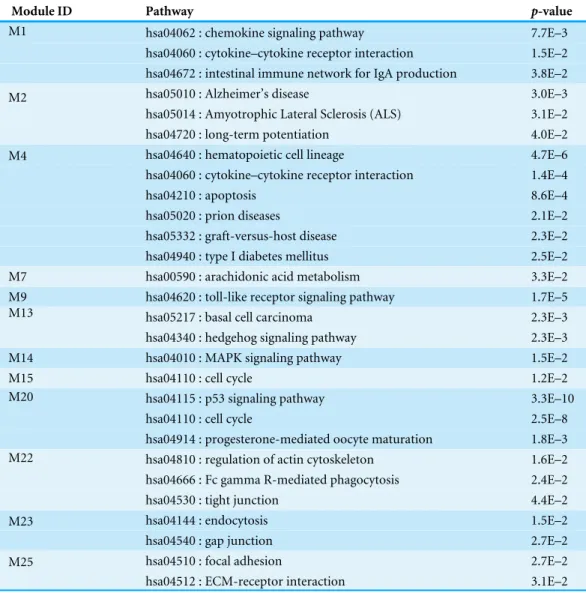 Table 2 Modularity analysis. The list of pathways enriched in modules for CSF (MS vs. controls).