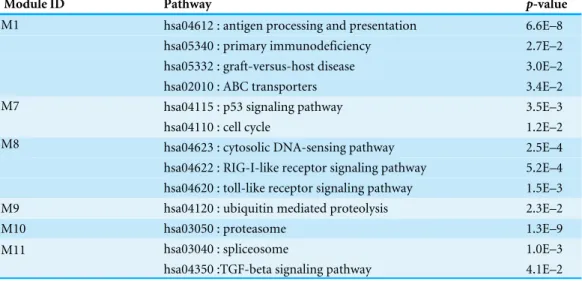 Table 3 Modularity analysis. The list of pathways enriched in modules for PBMCs (relapse vs