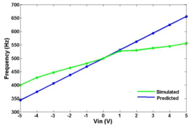 Fig. 8. Plot between the simulated and predicted values of the relaxation oscillator