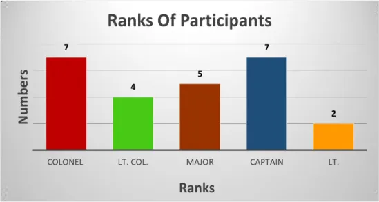 Figure 6: Ranks of Participants 