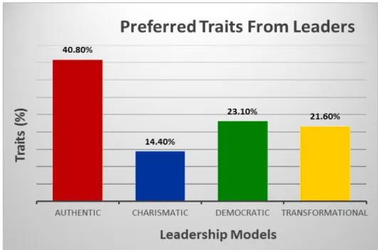 Figure 8:  Participants’ Expectations on the Traits of Leaders