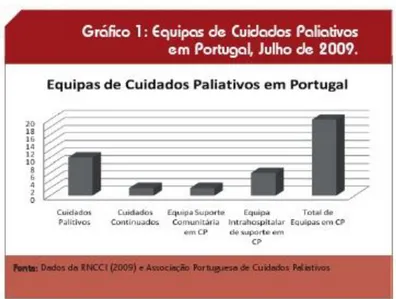 Gráfico 1 – Equipas de Cuidados Paliativos em Portugal (2009). 