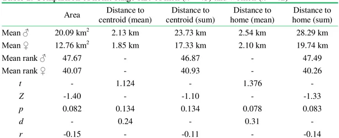 Table 1. Comparison of home range size of men (n = 45) and women (n = 42)  Area  Distance to  centroid (mean)  Distance to  centroid (sum)   Distance to  home (mean)   Distance to  home (sum)   Mean ♂ 20.09 km 2  2.13 km  23.73 km  2.54 km  28.29 km  Mean 