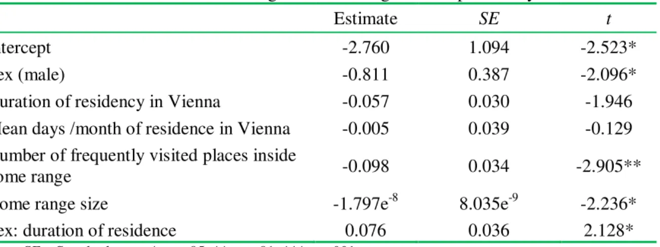 Table 2. Results of the linear model regressions on cognitive map accuracy 