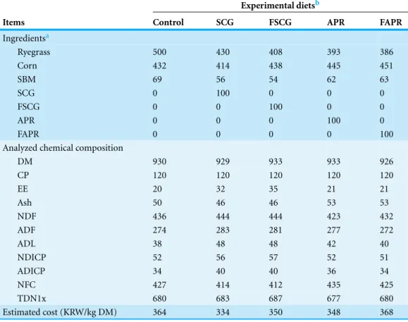 Table 2 Ingredients, analyzed chemical composition (g/kg, DM basis), and estimated cost (KRW/kg DM) of experimental diets.