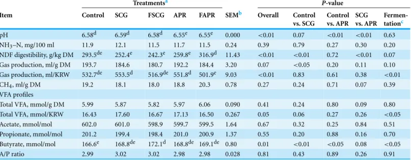 Table 3 Fermentation characteristics and CH 4 production after 24 h in vitro incubation of the experimental diets using strained ruminal fluid.