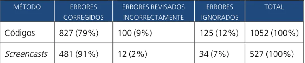 TABLA 2. EFECTIVIDAD DE LOS TIPOS DE RETROALIMENTACIÓN 