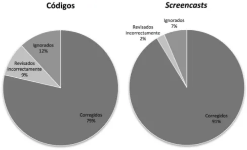 TABLA 3. ERRORES IDENTIFICADOS CON CÓDIGOS Y  SCREENCASTS  C=corregidos; RI=revisados incorrectamente; I=ignorados 