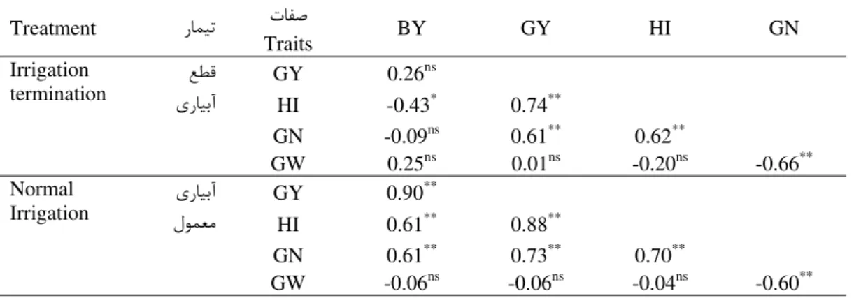 Table 3. Correlation coefficients between yield and yield component under stress and normal  irrigation  Treatment      رﺎﻤﻴﺗ    تﺎﻔﺻ Traits    BY    GY    HI    GN Irrigation  termination  ﻊﻄﻗ يرﺎﻴﺑآ   GY   0.26 ns      HI  -0.43*0.74**   GN   -0.09 ns 0.