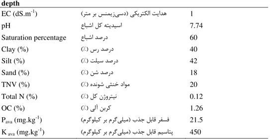 Table 1.  Some soil physico-chemical properties of experimental site at 60 cm  depth  EC (dS.m -1 )  ( ﺮﺘﻣ ﺮﺑ ﺲﻨﻤﻳز ﻲﺳد ) ﻲﻜﻳﺮﺘﻜﻟا ﺖﻳاﺪﻫ 1 pH   عﺎﺒﺷا ﻞﻛ ﻪﺘﻳﺪﻴﺳا 7.74 Saturation percentage  عﺎﺒﺷا ﺪﺻرد 60 Clay (%)  (%) سر ﺪﺻرد 40 Silt (%)  (%) ﺖﻠﻴﺳ ﺪﺻرد 42 S