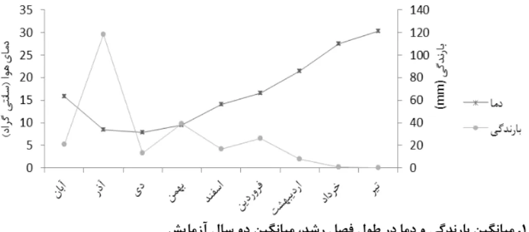 Table 2. Some properties of experimental wheat cultivar (from Najafian et al., 2008; Rahimi and Gholami,  2004)