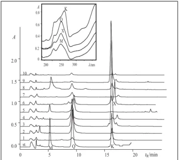 Fig. 1. Chromatograms obtained for a mixture of authentic  samples of myricetin (M), quercetin (Q) and kaempferol (K)  and from the extracts numbered from 1-10 as in Table 2, with detection at 367 nm (X is the unknown flavonol  component) together with the