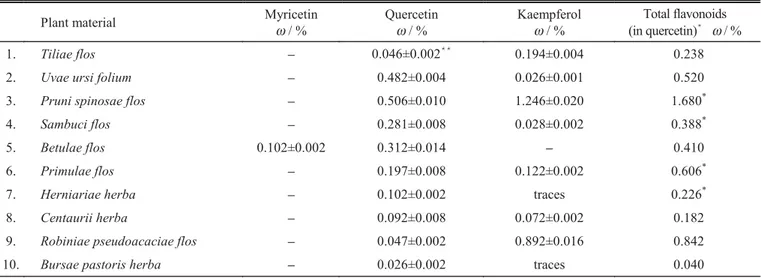 Table 2. Results from determination of myricetin, quercetin, kaempferol and total flavonoids in air dried plant material (in %)