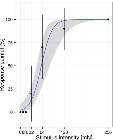 Figure 2 Responses and fitted model for one subject. Participants rated stimuli at different intensities.