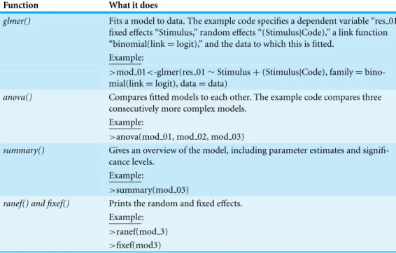 Table 1 Important functions to fit GLMs to psychophysical data.