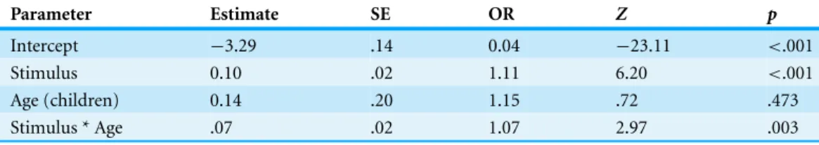 Table 3 Estimates of the final model (M4).