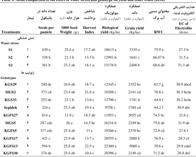Table 2. Mean comparison of the effect of water stress and genotype on yield and other traits (2014).