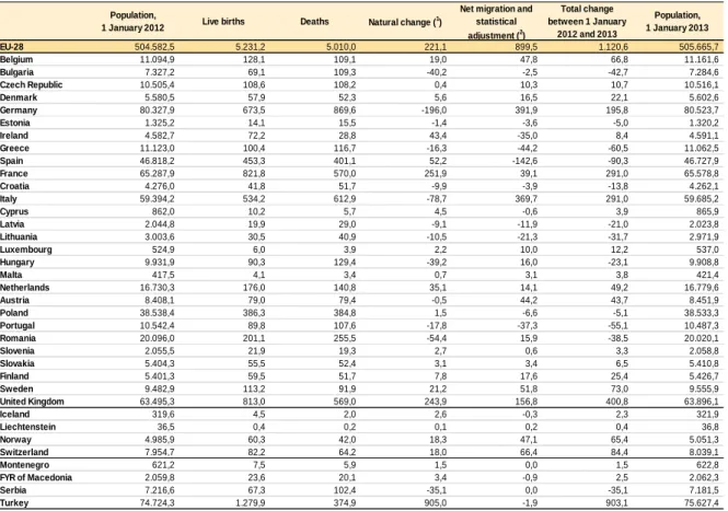 Tabela 5.4 - População e balanço demográfico, 2012 (1 000) 