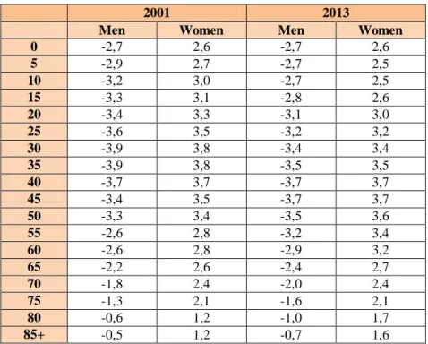 Tabela 5.5 - Distribuição da população por grupos etários, 2004 e 2013  ANEXO I 
