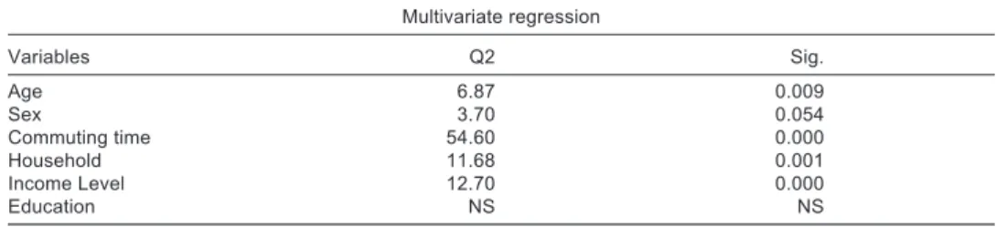 Table 1 Multivariate regression of factors connected to the transport modal choice