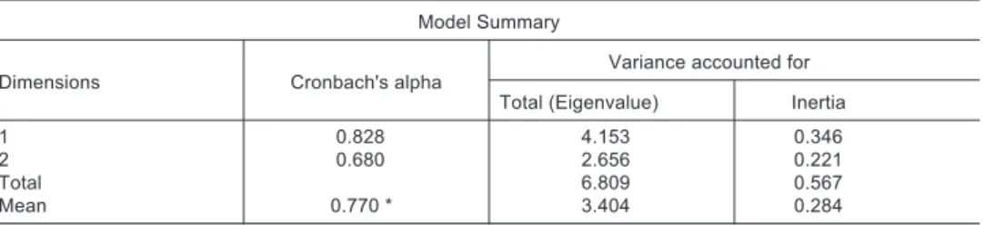 Table 2 Summary of the MCA model applied to the respondents of the survey