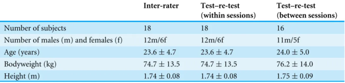 Table 1 Descriptive statistics for the subjects. Inter-rater Test–re-test (within sessions) Test–re-test (between sessions) Number of subjects 18 18 16