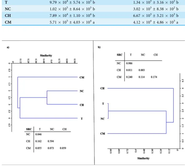 Table 3 LMCO-encoding gene and transcript copy numbers for tillage (T), non-tillage and no-cover (NC), cover vegetation + herbicides (CH), and cover vegetation + mower (CM) soils (means ± SE).