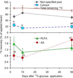 Figure 1. Partitioning of glucose-derived 13 C in SOM presented as the 13 C recovery (% of initially applied 13 C) between the following pools: non-specified SOM (calculated as total 13 C recovery subtract 13 C recovery in cytosol, PLFAs and amino sugars),