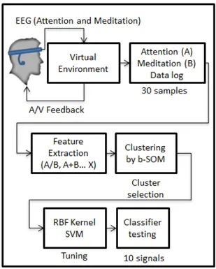 Fig. 5. The Designed Attention/Meditation Signal Acquisition Environment