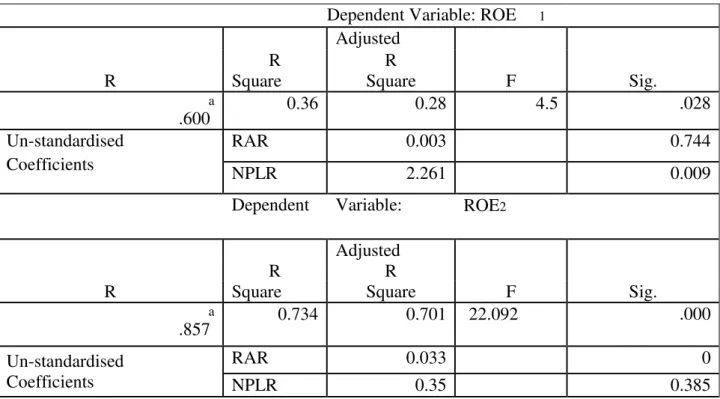 Table 6. PCB Model and Coefficient Summary 