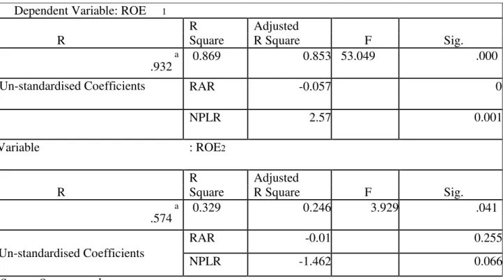 Table 7. RBKO Model and Coefficient Summary 