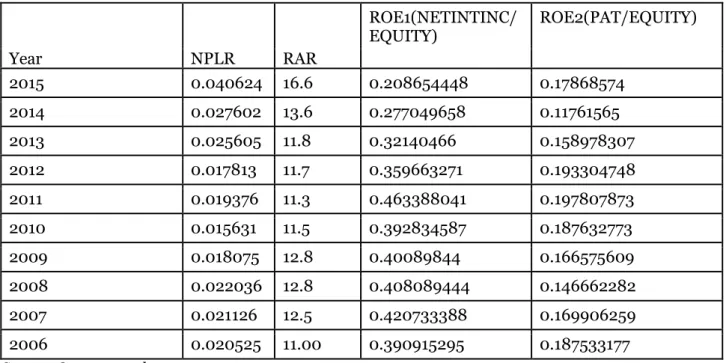 Table 2. RBKO Data Input  ROE1(NETINTINC/ EQUITY)   ROE2(PAT/EQUITY)   Year   NPLR   RAR   2015   0.040624   16.6   0.208654448   0.17868574   2014   0.027602   13.6   0.277049658   0.11761565   2013   0.025605   11.8   0.32140466   0.158978307   2012   0.