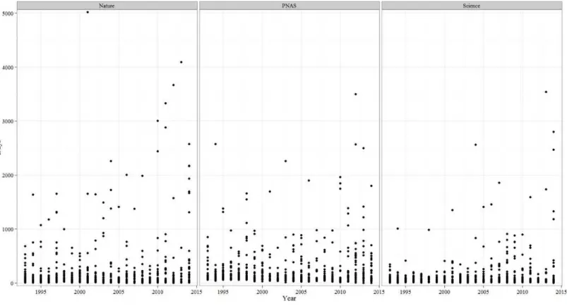 Figure 7 Annual variation in the time-to-correction in Nature, PNAS and Science.