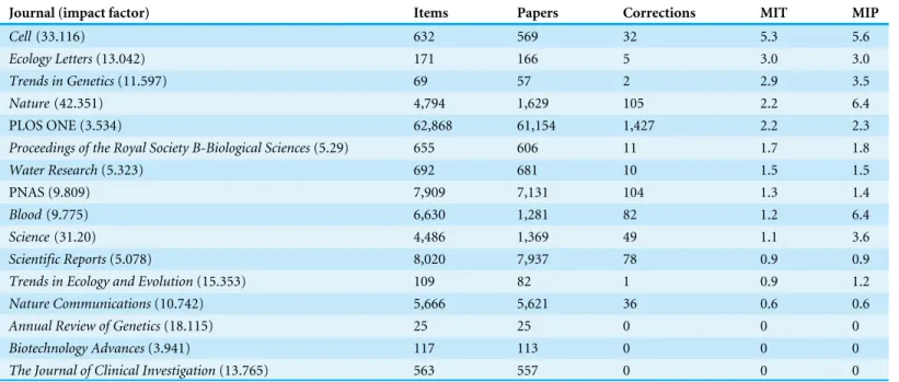 Table 1 Application of the mistake index (MIT and MIP) on scientific journals from different disciplines (data obtained from 2014 in WoS) or- or-dered from higher to lower MIT