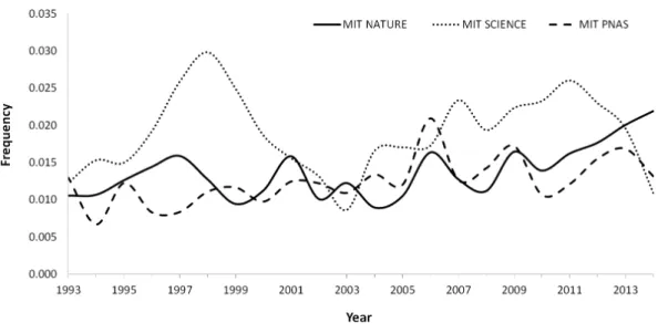 Figure 1 Variation trend in the MIT (Mistake Index Total; the result of the division of the correc- correc-tions published by the total number of items published in a year) in Nature, Science and PNAS between 1993–2014.